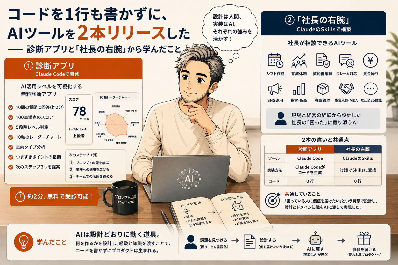 コードを1行も書かずに、AIツールを2本リリースした── 診断アプリと「社長の右腕」から学んだこと
